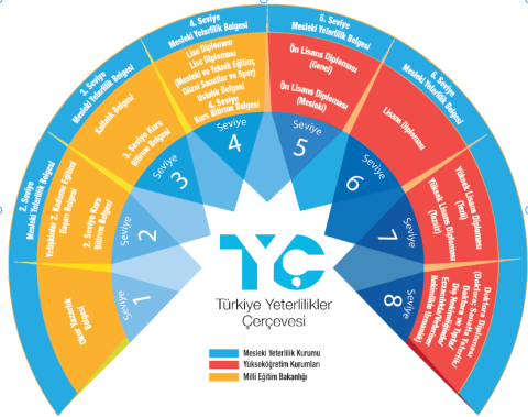 Türkiye Yeterlikler Çerçevesi Diyagramı Türkiye Yeterlikler Çerçevesi Diyagramı
