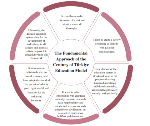 The Fundamental Approach of the Century of Türkiye Education Model The Fundamental Approach of the Century of Türkiye Education Model
